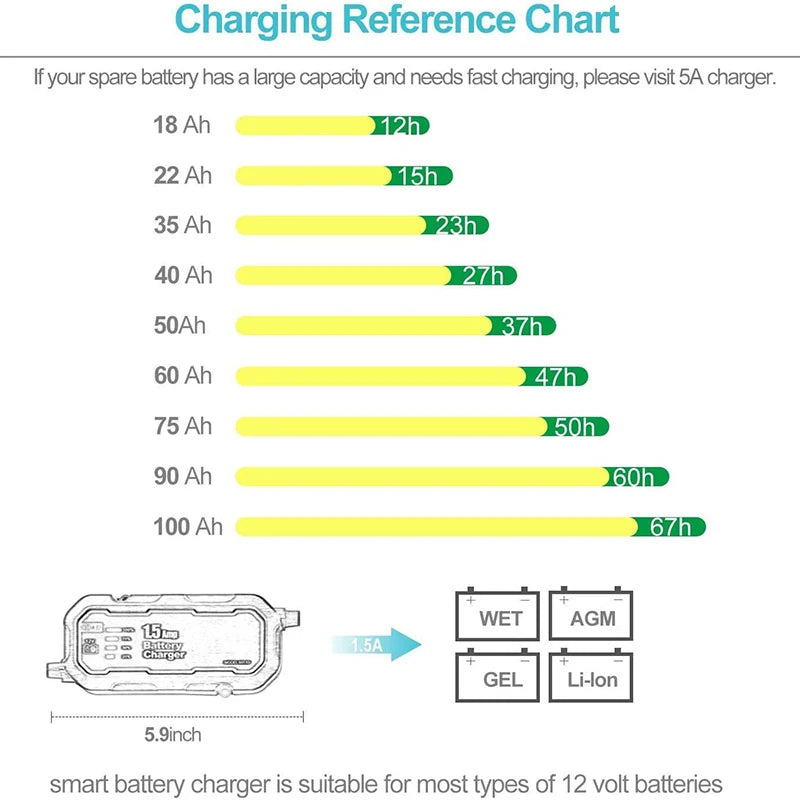 Automatic Smart Motorcycle Battery Charger Maintainer for Car/RV/ATV/Boat Automatic Battery Trickle Charger with LED
